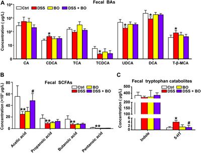 Bletilla striata Oligosaccharides Improve Ulcerative Colitis by Regulating Gut Microbiota and Intestinal Metabolites in Dextran Sulfate Sodium-Induced Mice